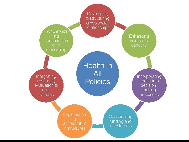 Synchronizi ng communicati on & messaging Integrating research, evaluation & data systems Developing &