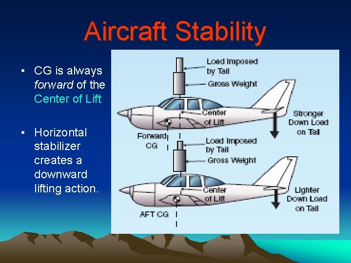 Aircraft Stability • CG is always forward of the Center of Lift • Horizontal