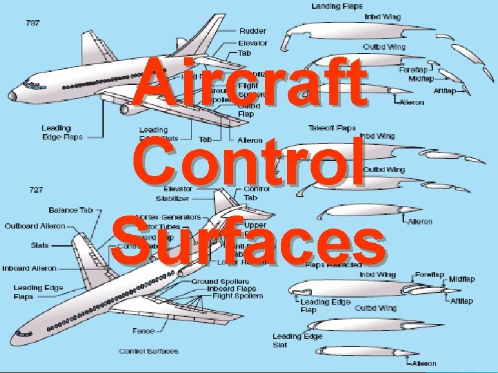 Aircraft Control Surfaces 