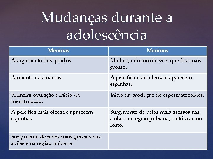 Mudanças durante a adolescência Meninas Meninos Alargamento dos quadris Mudança do tom de voz,