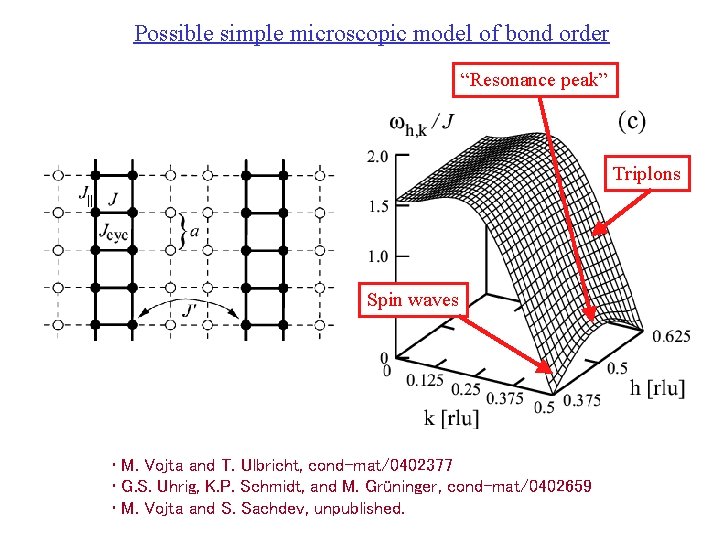 Possible simple microscopic model of bond order “Resonance peak” Triplons Spin waves • M.