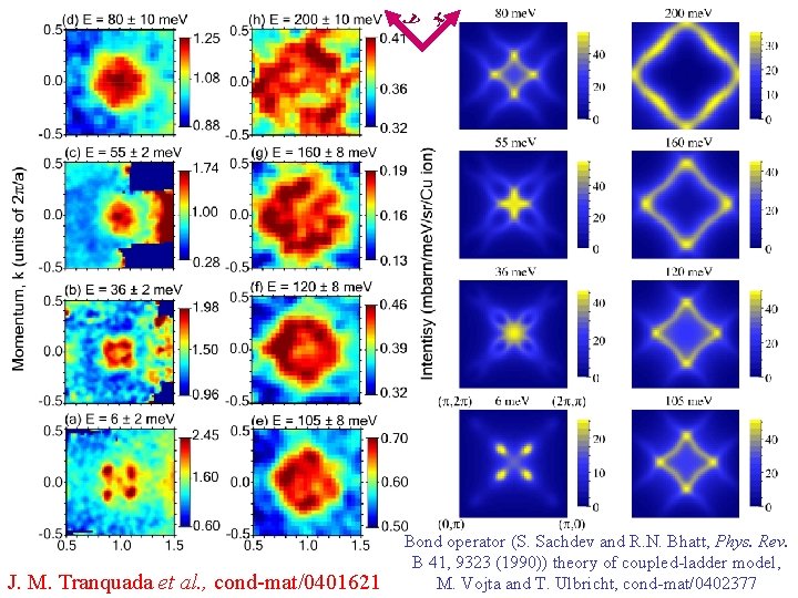 x y J. M. Tranquada et al. , cond-mat/0401621 Bond operator (S. Sachdev and