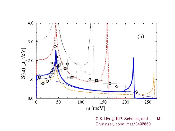 G. S. Uhrig, K. P. Schmidt, and Grüninger, cond-mat/0402659 M. 