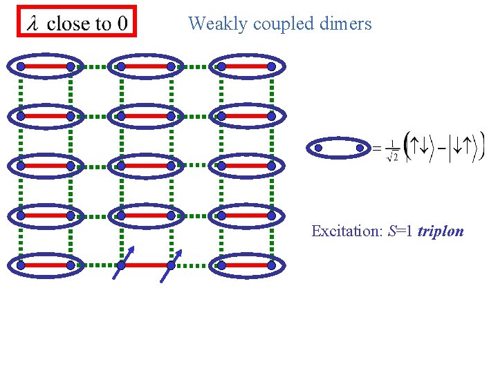 Weakly coupled dimers Excitation: S=1 triplon 