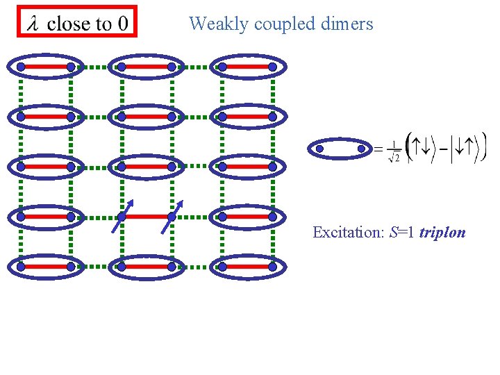 Weakly coupled dimers Excitation: S=1 triplon 