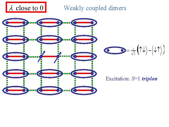 Weakly coupled dimers Excitation: S=1 triplon 