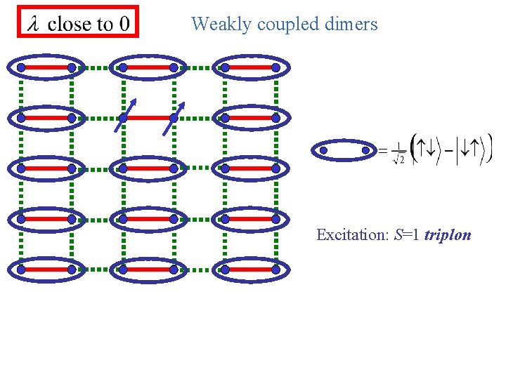 Weakly coupled dimers Excitation: S=1 triplon 