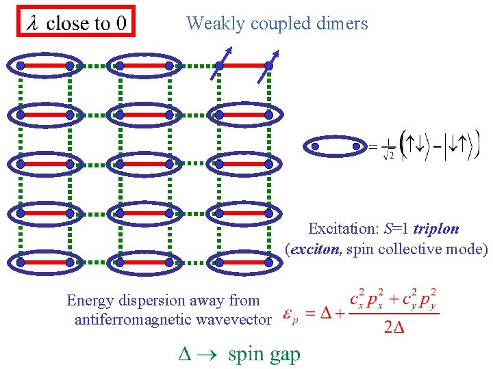 Weakly coupled dimers Excitation: S=1 triplon (exciton, spin collective mode) Energy dispersion away from