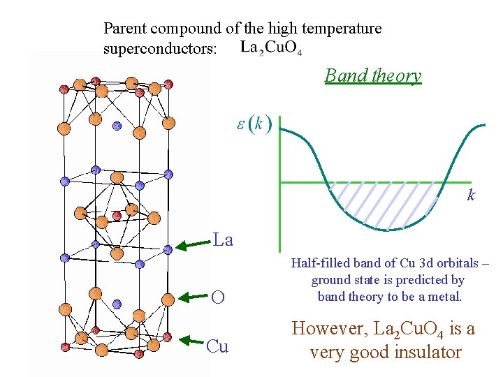 Parent compound of the high temperature superconductors: Band theory k La O Cu Half-filled