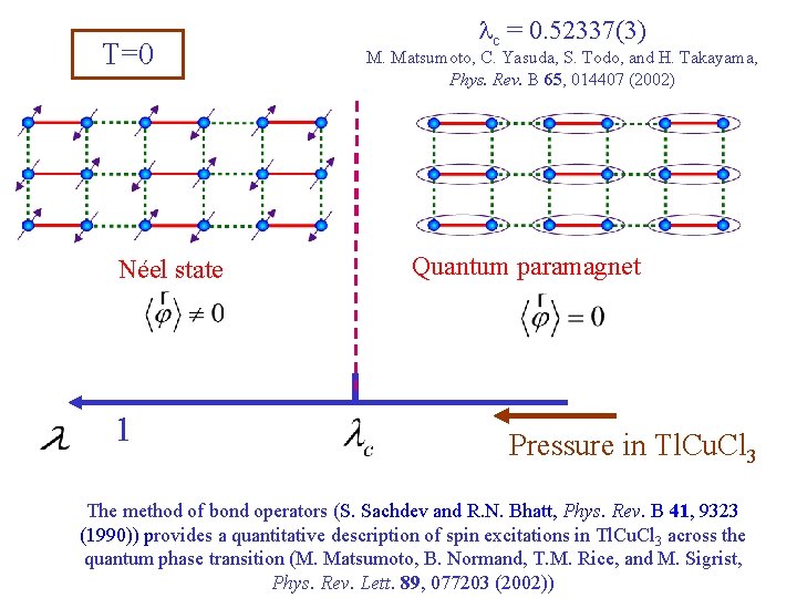 T=0 Néel state 1 lc = 0. 52337(3) M. Matsumoto, C. Yasuda, S. Todo,