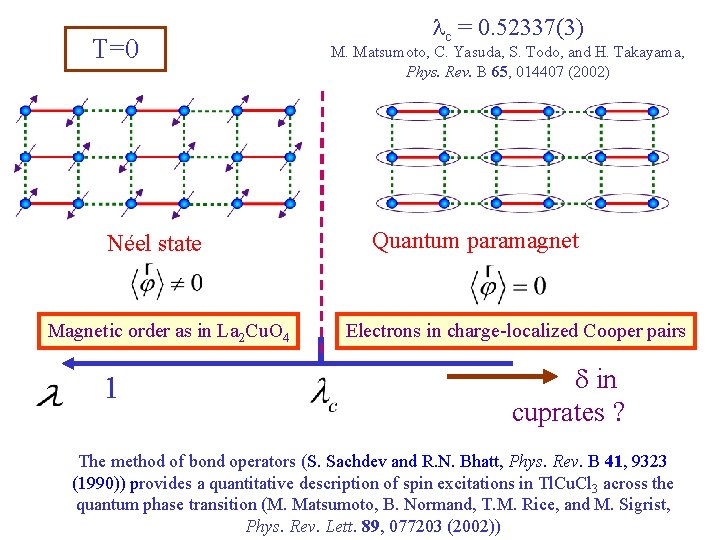 T=0 Néel state Magnetic order as in La 2 Cu. O 4 1 lc