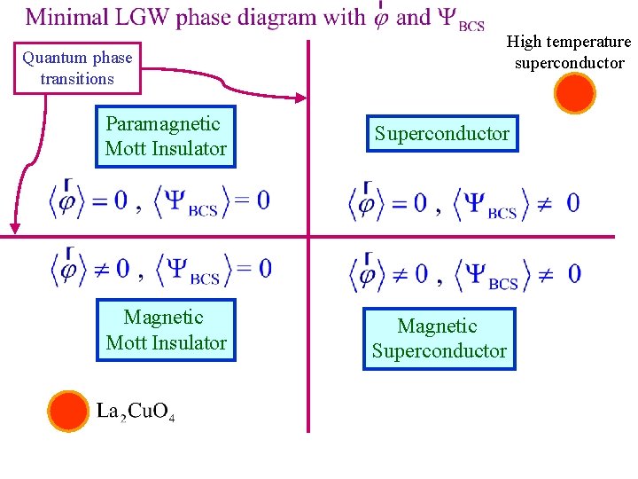 High temperature superconductor Quantum phase transitions Paramagnetic Mott Insulator Superconductor Magnetic Mott Insulator Magnetic