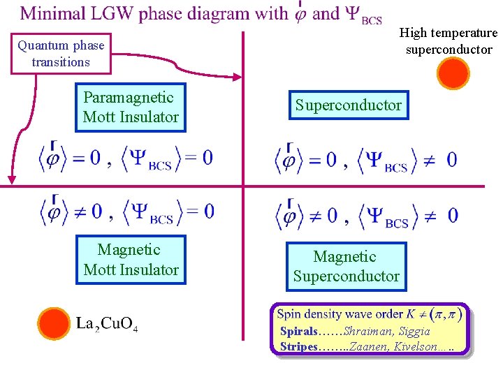 High temperature superconductor Quantum phase transitions Paramagnetic Mott Insulator Superconductor Magnetic Mott Insulator Magnetic