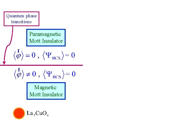 Quantum phase transitions Paramagnetic Mott Insulator Magnetic Mott Insulator 