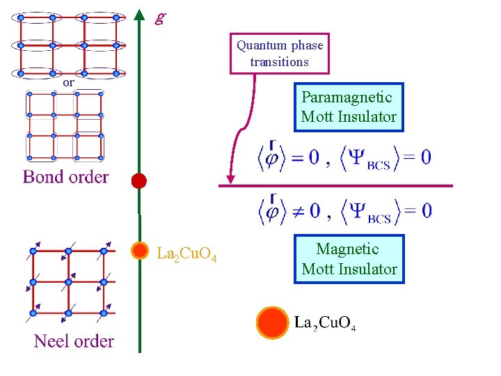 g Quantum phase transitions or Paramagnetic Mott Insulator La 2 Cu. O 4 Magnetic