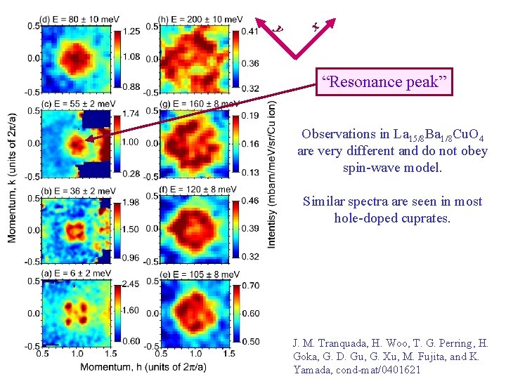 x y “Resonance peak” Observations in La 15/8 Ba 1/8 Cu. O 4 are