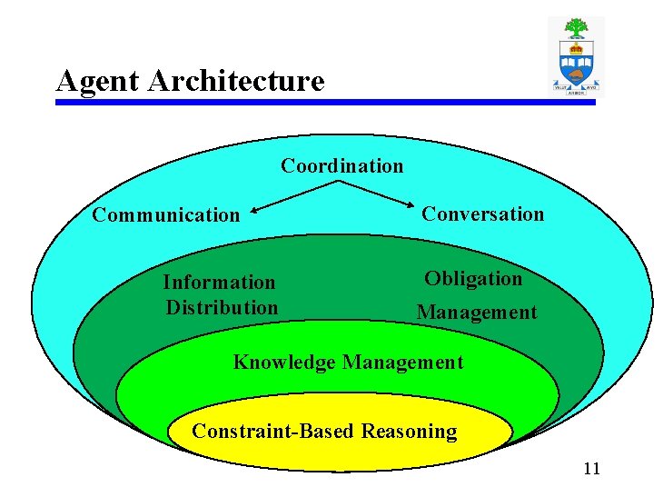 Agent Architecture Coordination Communication Information Distribution Conversation Obligation Management Knowledge Management Constraint-Based Reasoning 11