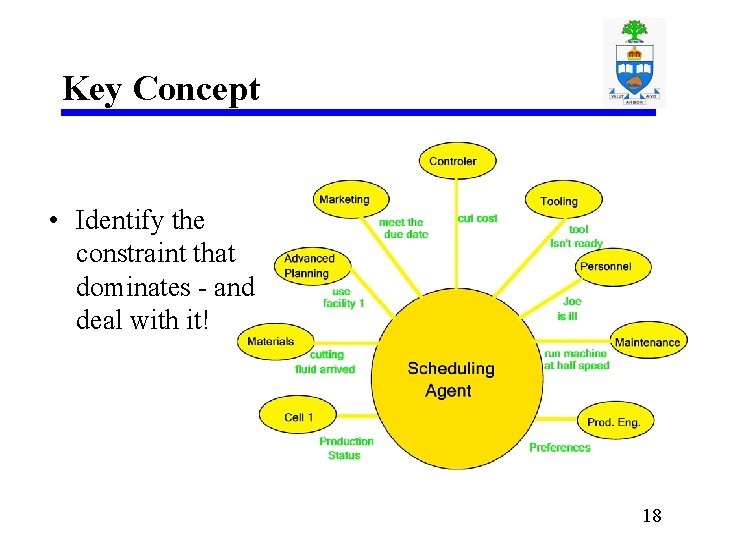 Key Concept • Identify the constraint that dominates - and deal with it! 18