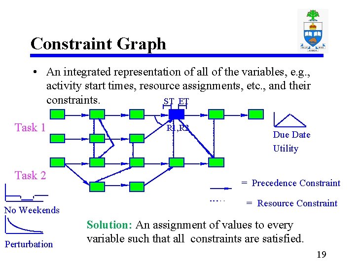 Constraint Graph • An integrated representation of all of the variables, e. g. ,