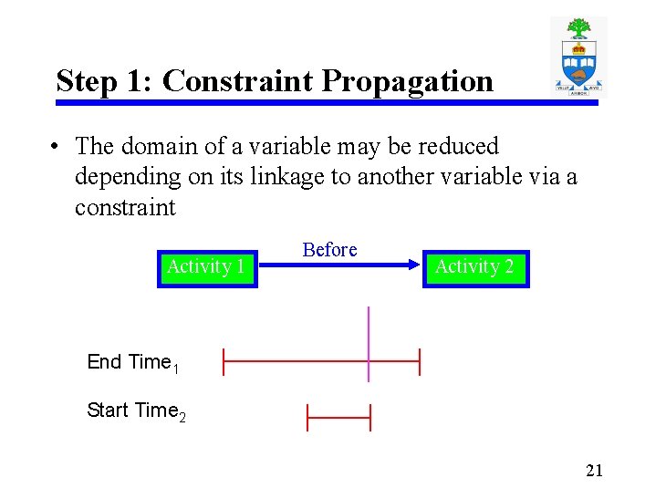 Step 1: Constraint Propagation • The domain of a variable may be reduced depending