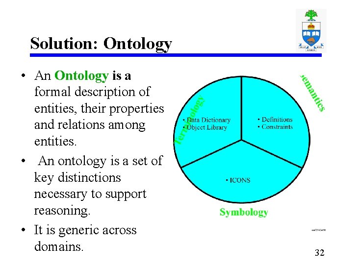 Solution: Ontology • An Ontology is a formal description of entities, their properties and