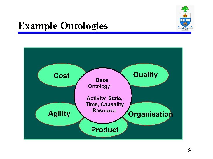 Example Ontologies 34 