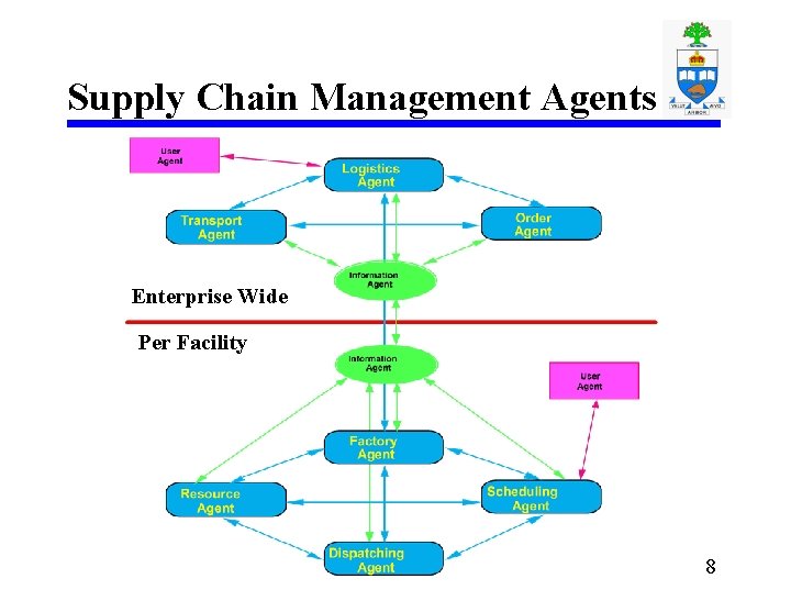 Supply Chain Management Agents Enterprise Wide Per Facility 8 