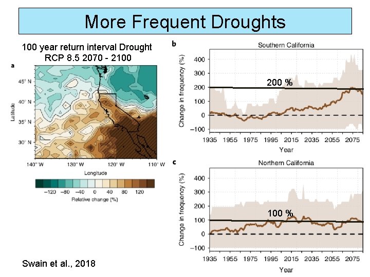 More Frequent Droughts 100 year return interval Drought RCP 8. 5 2070 - 2100