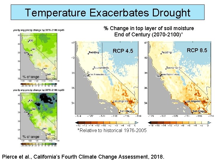 Temperature Exacerbates Drought % Change in top layer of soil moisture End of Century