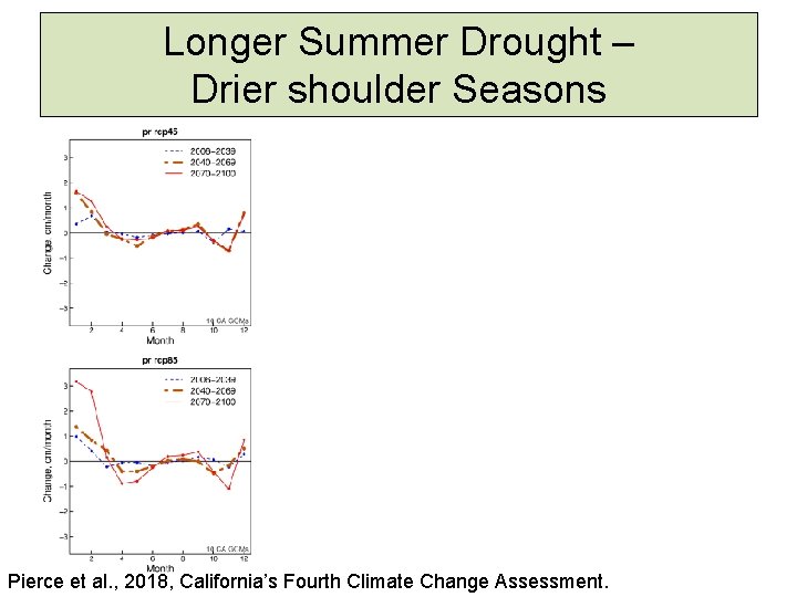 Longer Summer Drought – Drier shoulder Seasons Pierce et al. , 2018, California’s Fourth
