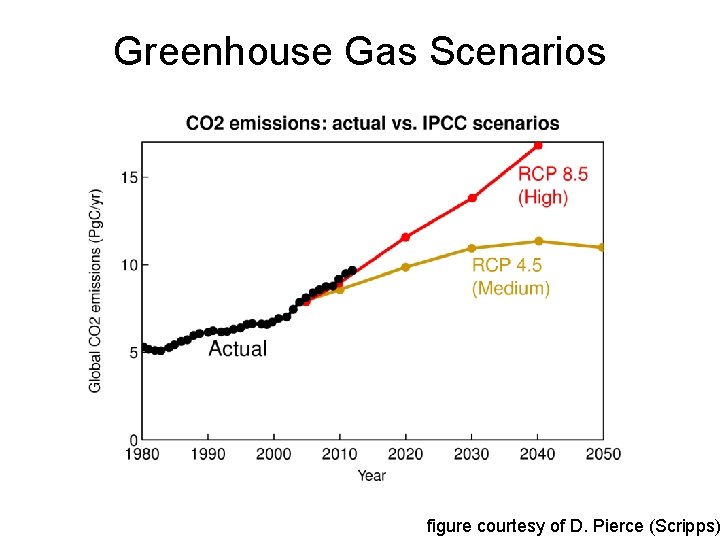 Greenhouse Gas Scenarios figure courtesy of D. Pierce (Scripps) 