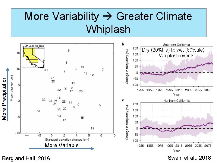 More Variability Greater Climate Whiplash More Precipitation Dry (20%tile) to wet (80%tile) Whiplash events