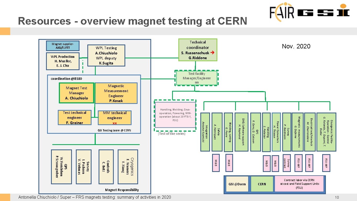 Resources - overview magnet testing at CERN Technical Magnet supplier. ASG/ELYTT WPL Production H.