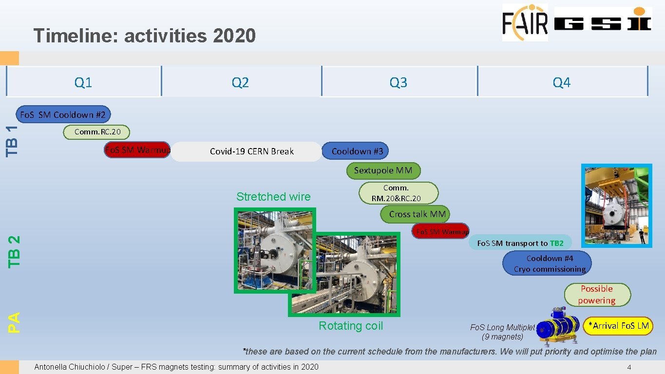 Timeline: activities 2020 Q 1 Q 2 Q 3 Q 4 TB 1 Fo.