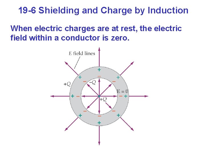 19 -6 Shielding and Charge by Induction When electric charges are at rest, the