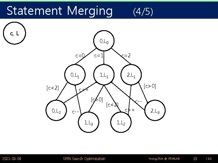 Statement Merging (4/5) c, L 0 c=0 c=1 0, L 1 [c<2] 1, L