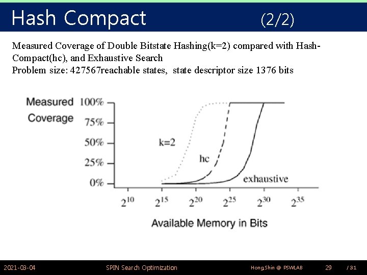 Hash Compact (2/2) Measured Coverage of Double Bitstate Hashing(k=2) compared with Hash. Compact(hc), and