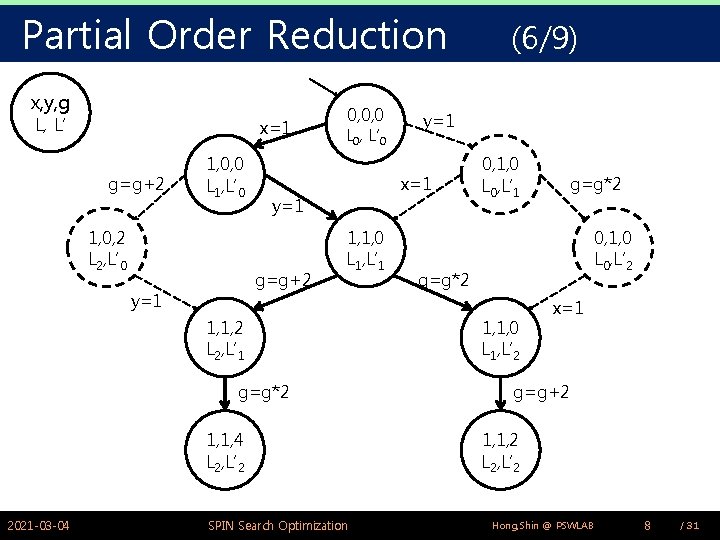 Partial Order Reduction x, y, g L, L’ x=1 g=g+2 1, 0, 0 L