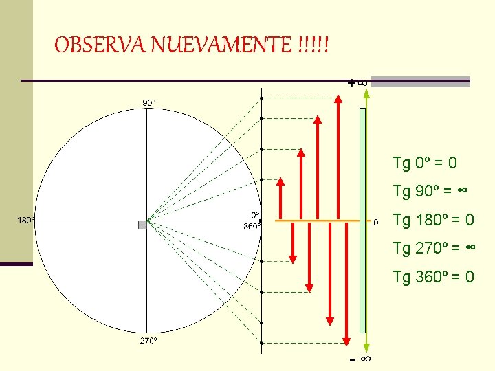 OBSERVA NUEVAMENTE !!!!! Tg 0º = 0 Tg 90º = ∞ Tg 180º =