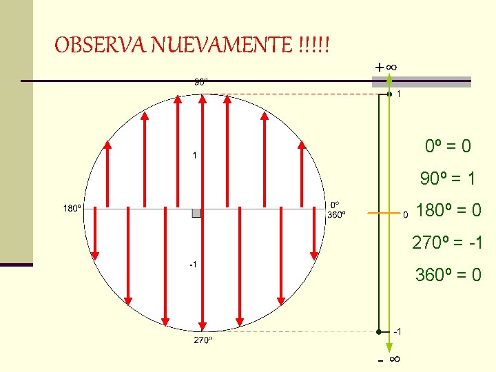 OBSERVA NUEVAMENTE !!!!! 0º = 0 90º = 1 180º = 0 270º =