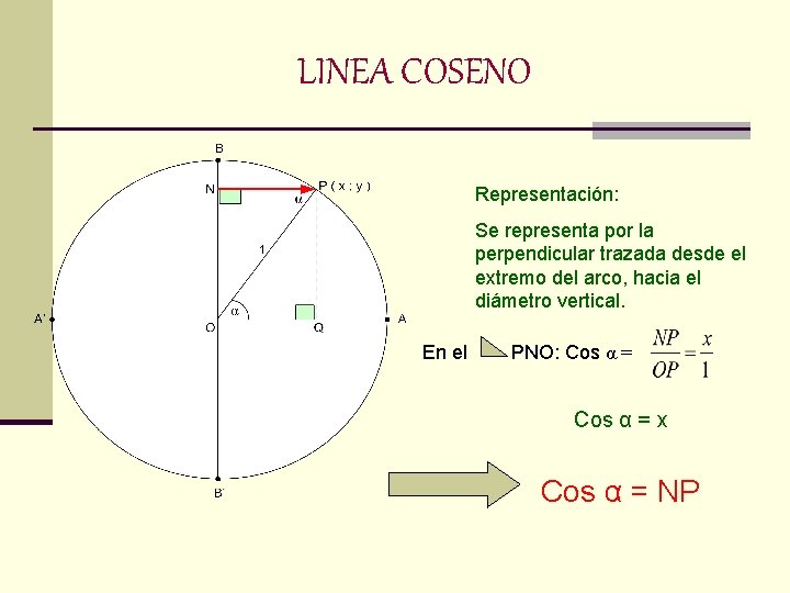 LINEA COSENO Representación: Se representa por la perpendicular trazada desde el extremo del arco,