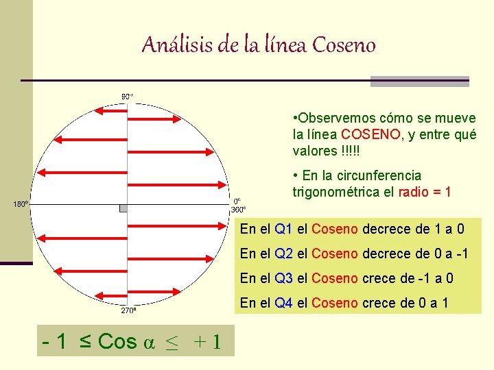 Análisis de la línea Coseno • Observemos cómo se mueve la línea COSENO, y