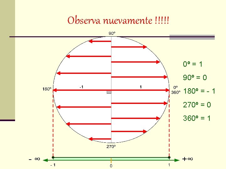 Observa nuevamente !!!!! 0º = 1 90º = 0 180º = - 1 270º