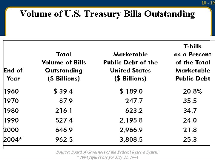 10 - 19 Volume of U. S. Treasury Bills Outstanding Mc. Graw-Hill/Irwin Money and 10 - 19 Volume of U. S. Treasury Bills Outstanding Mc. Graw-Hill/Irwin Money and