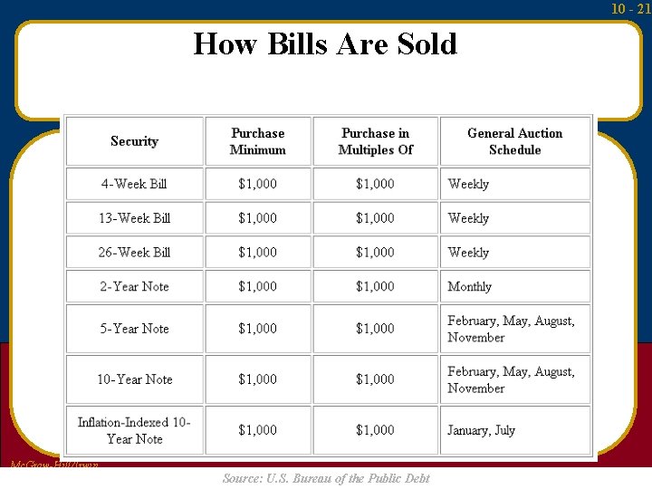 10 - 21 How Bills Are Sold Mc. Graw-Hill/Irwin Money and Capital Markets, 9/e