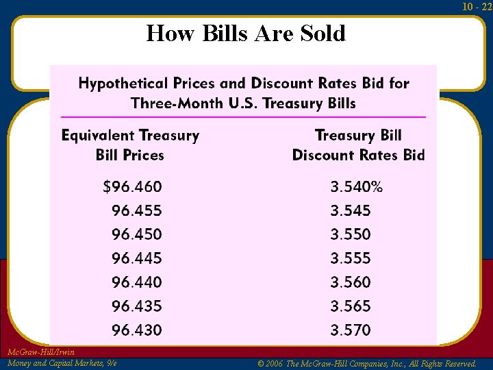 10 - 22 How Bills Are Sold Mc. Graw-Hill/Irwin Money and Capital Markets, 9/e