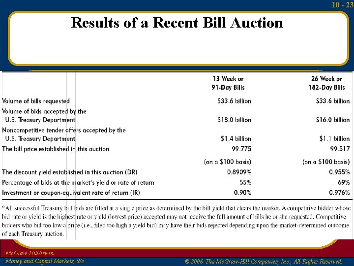 10 - 23 Results of a Recent Bill Auction Mc. Graw-Hill/Irwin Money and Capital 10 - 23 Results of a Recent Bill Auction Mc. Graw-Hill/Irwin Money and Capital