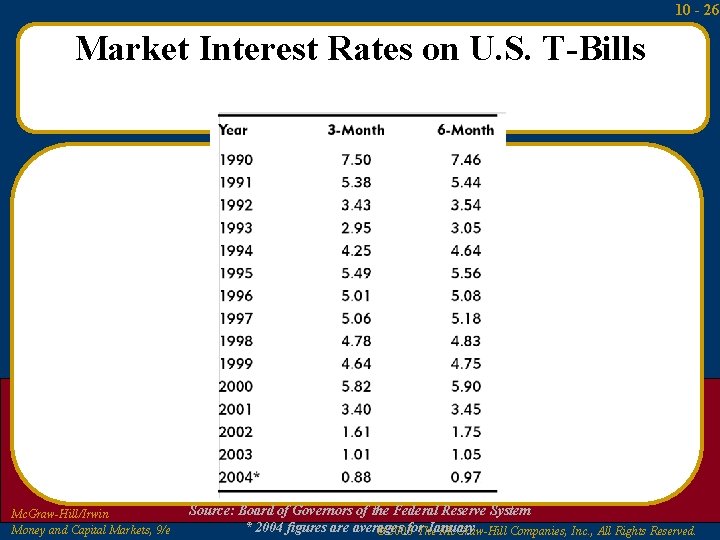 10 - 26 Market Interest Rates on U. S. T-Bills Mc. Graw-Hill/Irwin Money and 10 - 26 Market Interest Rates on U. S. T-Bills Mc. Graw-Hill/Irwin Money and