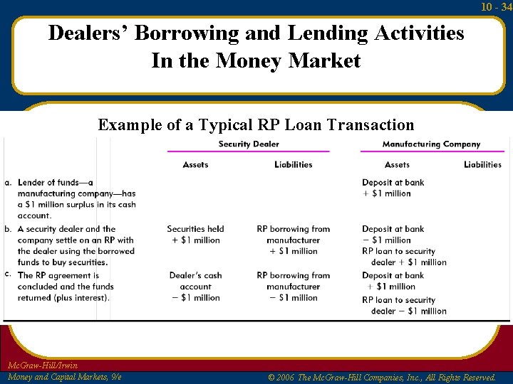 10 - 34 Dealers’ Borrowing and Lending Activities In the Money Market Example of