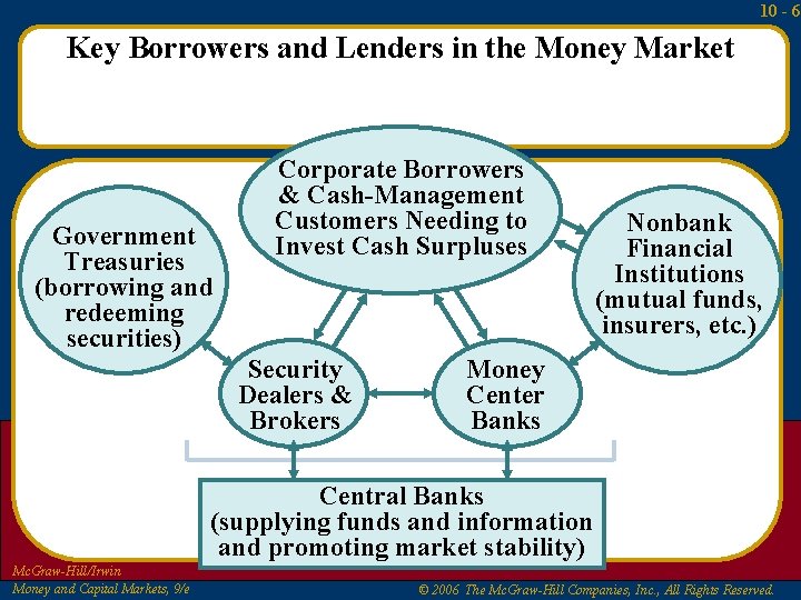 10 - 6 Key Borrowers and Lenders in the Money Market Government Treasuries (borrowing